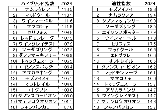 2024　阪神Ｃ　HB指数